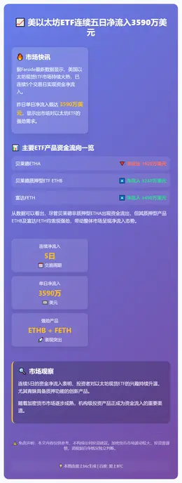 美以太坊ETF连续五日净流入3590万美元