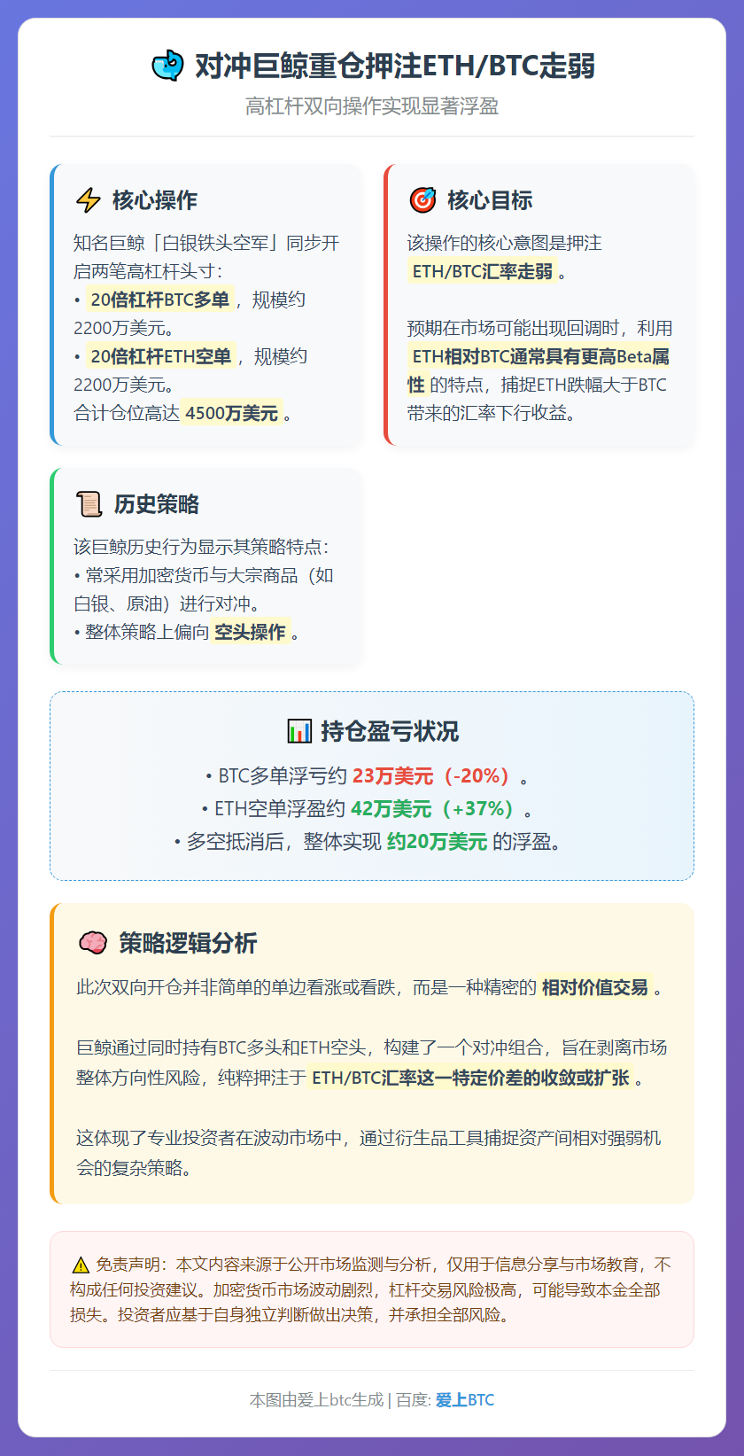 对冲巨鲸重仓押注ETH/BTC走弱，浮盈20万美元