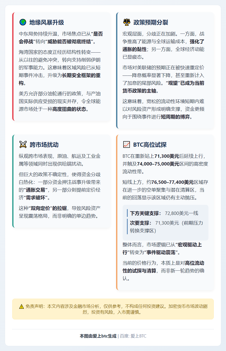 中东战局推高油价，BTC高位回落