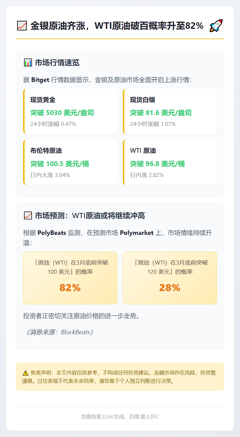 金银原油齐涨，WTI原油破百概率升至82%
