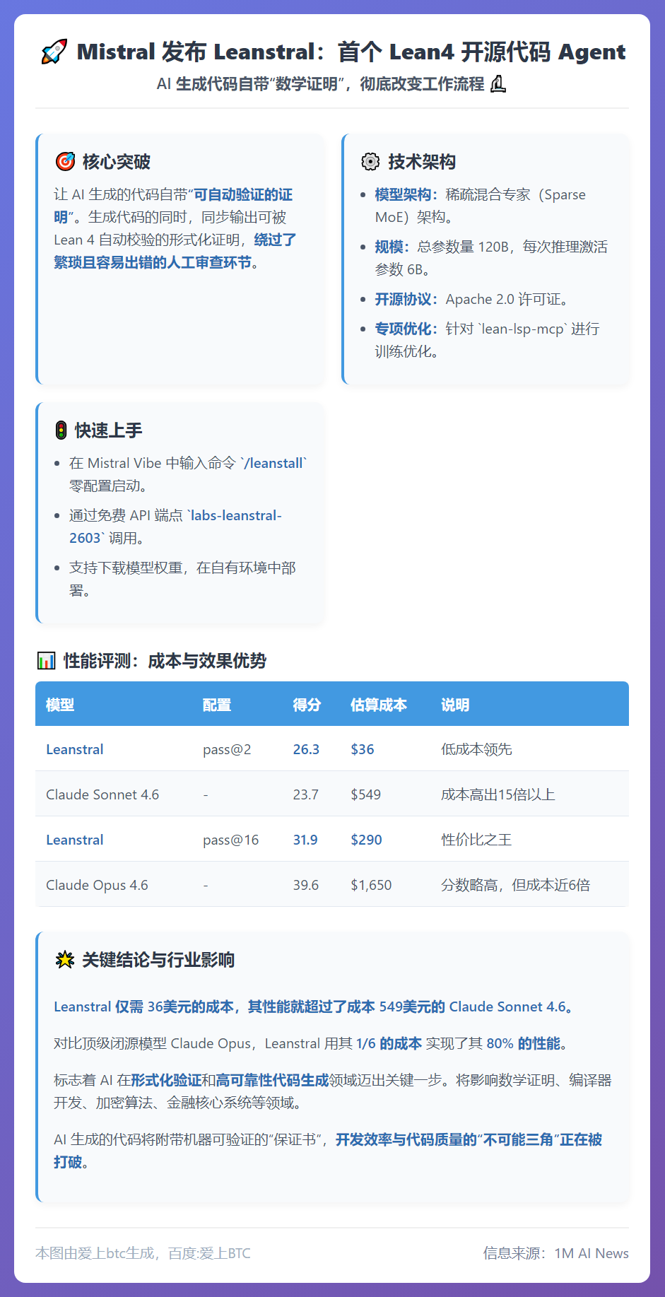 Mistral发布Leanstral：首个Lean4开源代码