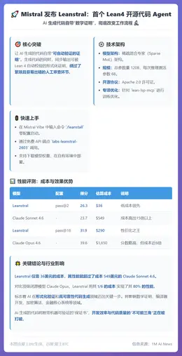 Mistral发布Leanstral：首个Lean4开源代码