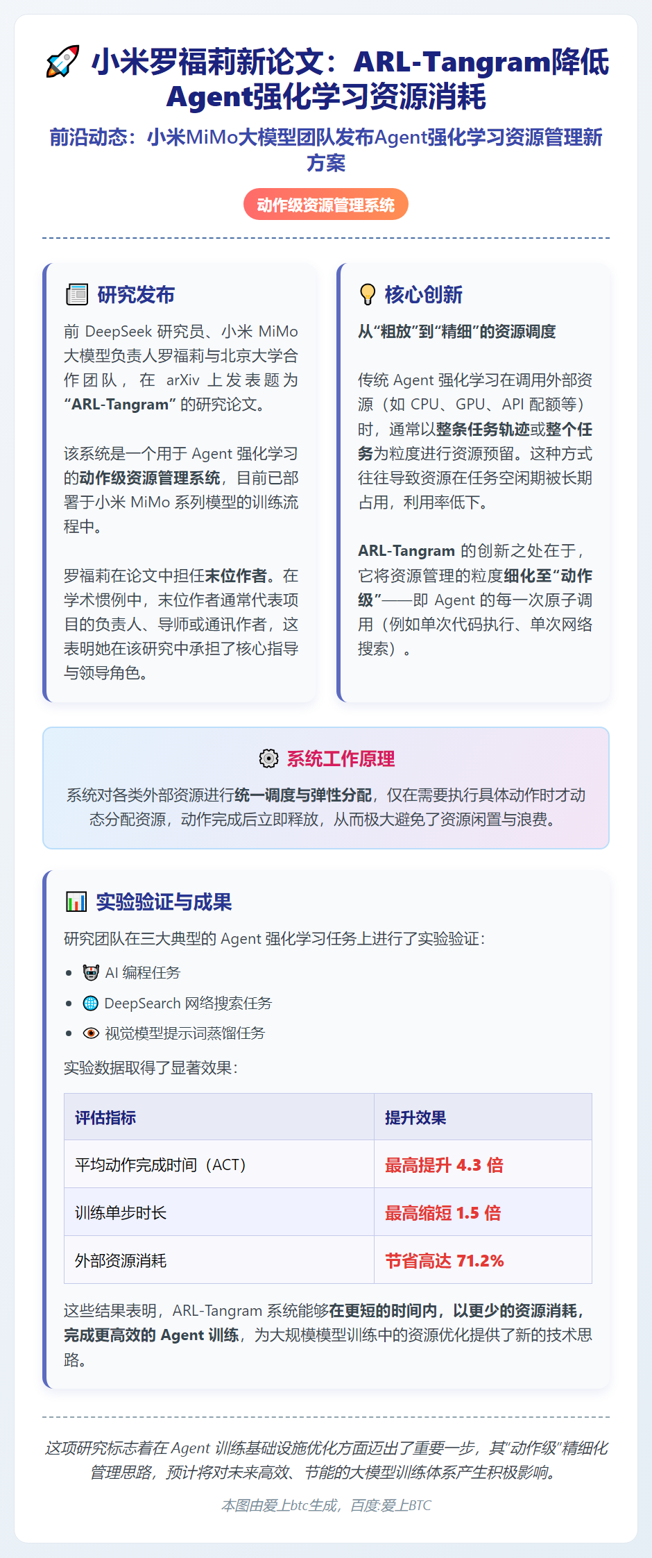 小米罗福莉新论文：ARL-Tangram降低Agent强化学