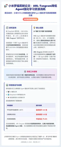 小米罗福莉新论文：ARL-Tangram降低Agent强化学