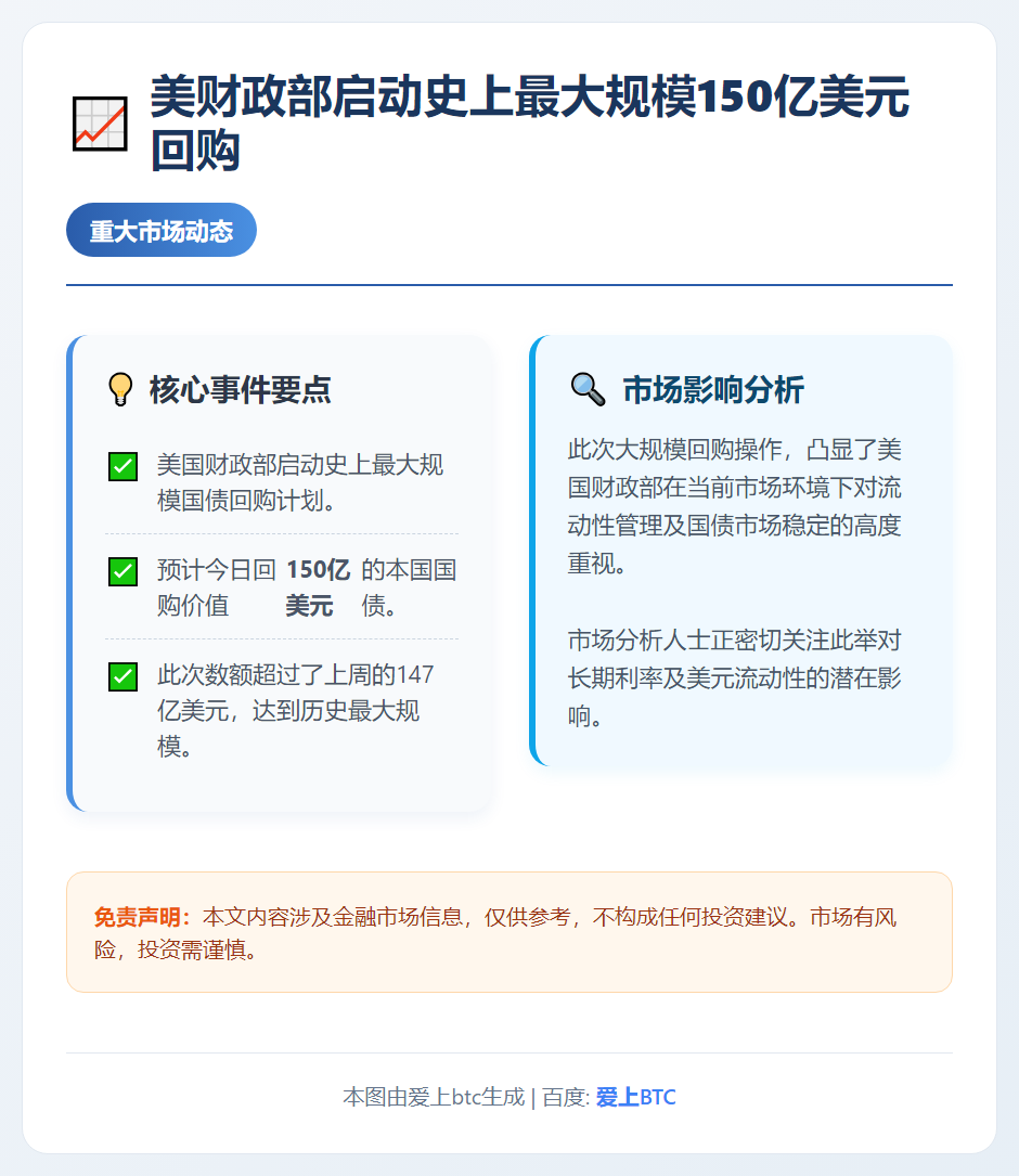 美财政部启动史上最大规模150亿美元回购