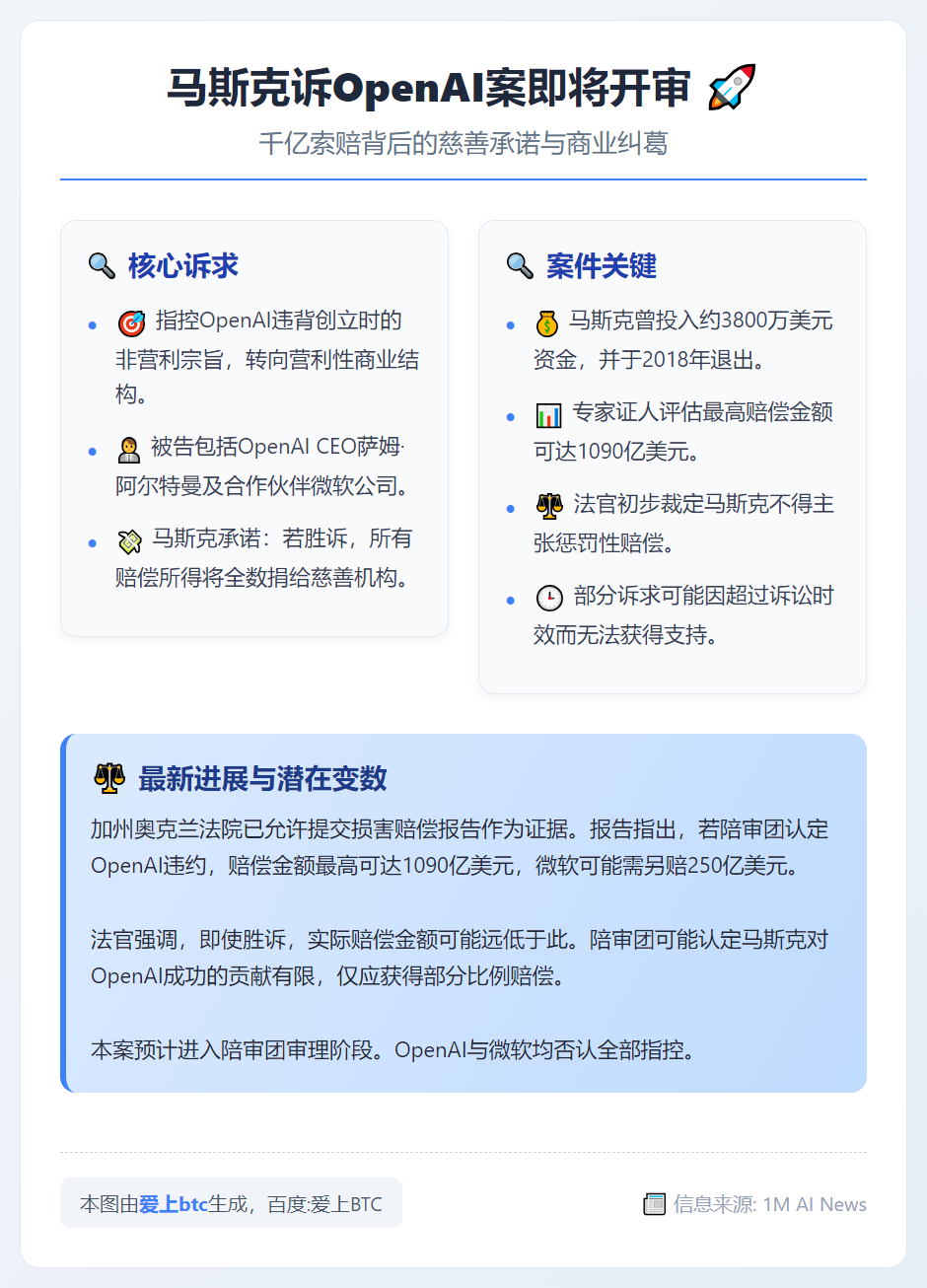 马斯克诉OpenAI案4月开审，索赔千亿捐慈善