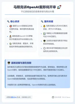 马斯克诉OpenAI案4月开审，索赔千亿捐慈善