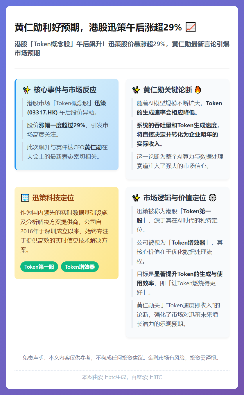 黄仁勋利好预期，港股迅策午后涨超29%