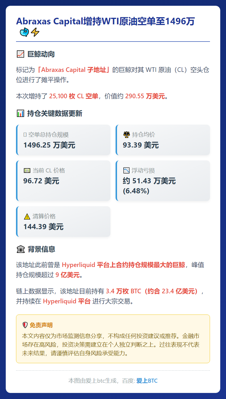 Abraxas Capital增持WTI原油空单至1496万
