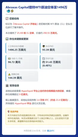 Abraxas Capital增持WTI原油空单至1496万