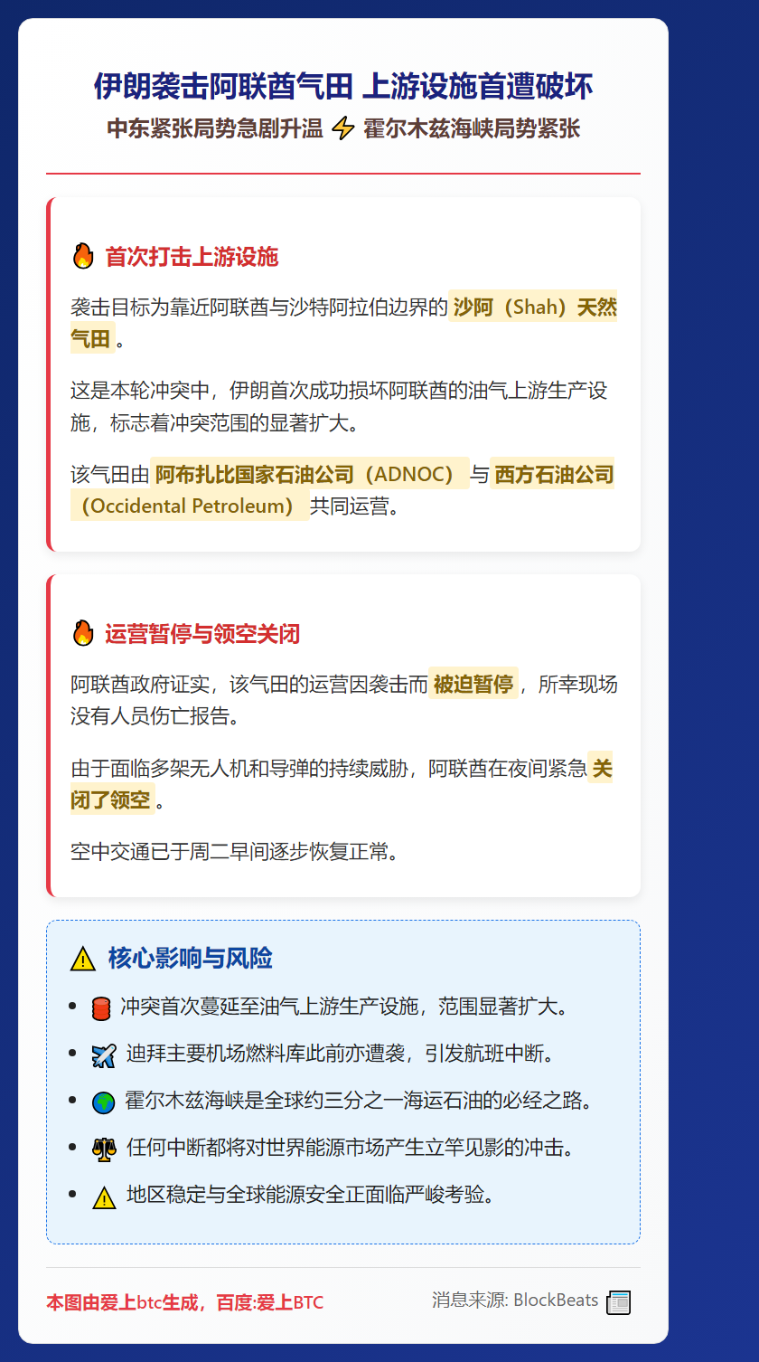 伊朗袭击阿联酋气田 上游设施首遭破坏