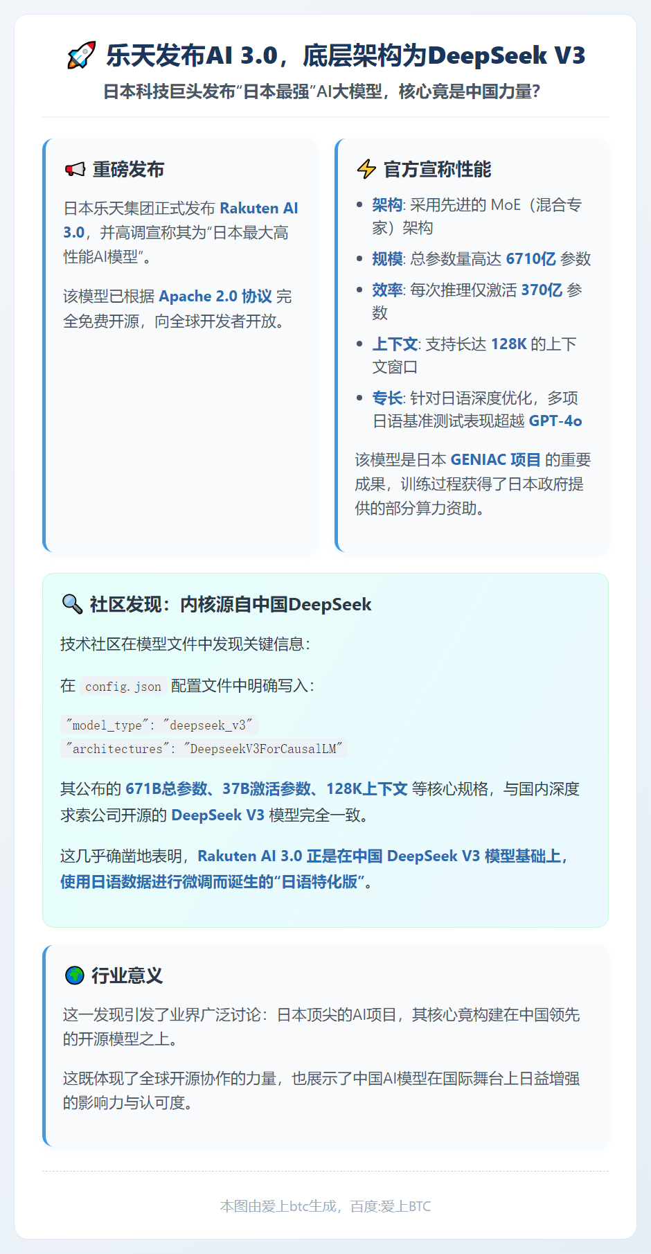 乐天发布AI 3.0，底层架构为DeepSeek V3