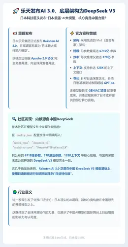 乐天发布AI 3.0，底层架构为DeepSeek V3