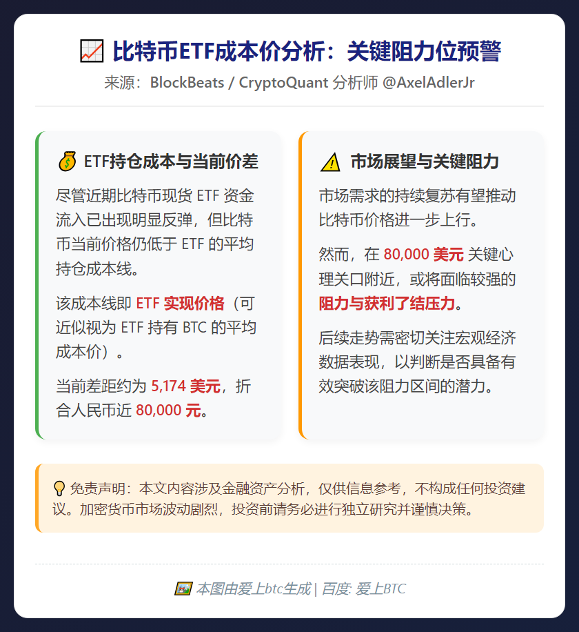比特币ETF成本价8万美元，警惕阻力位