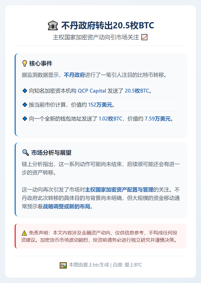 不丹政府转出20.5枚BTC