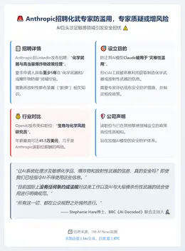 Anthropic招聘化武专家防滥用，专家质疑或增风险