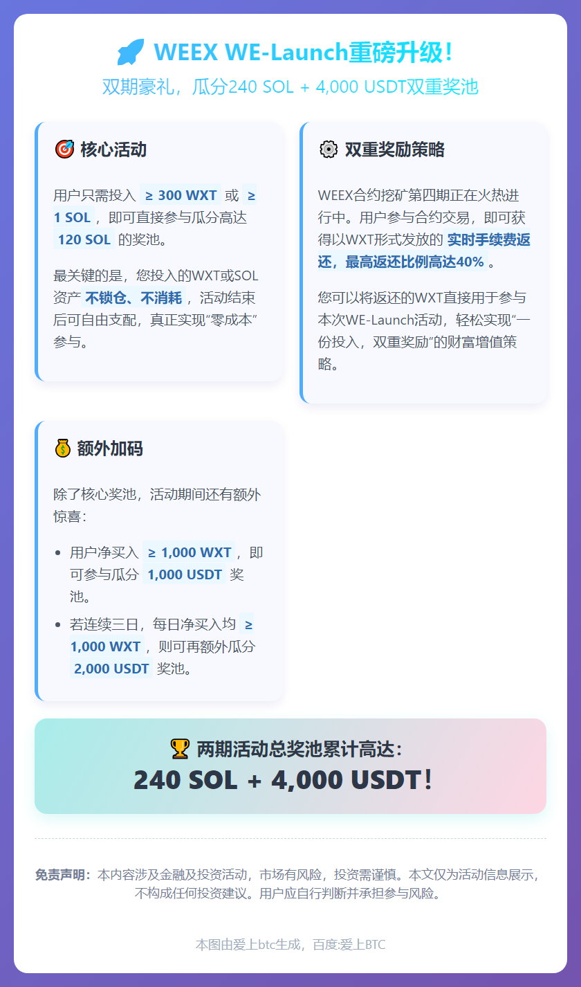 WEEX WE-Launch升级，瓜分240 SOL+4,0