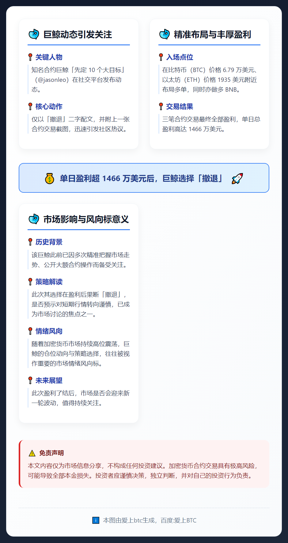 巨鲸多单盈利超1466万美元后撤退