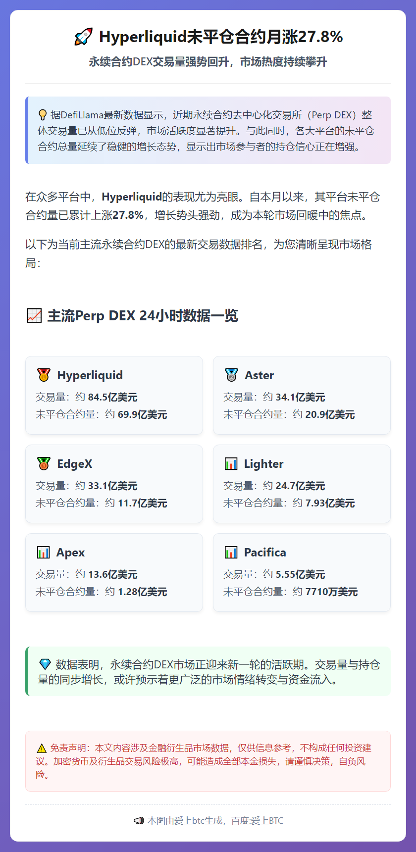 Hyperliquid未平仓合约月涨27.8%