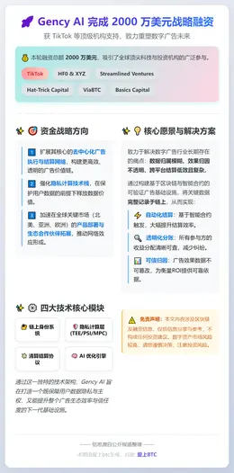 Gency AI获2000万美元融资，TikTok参投