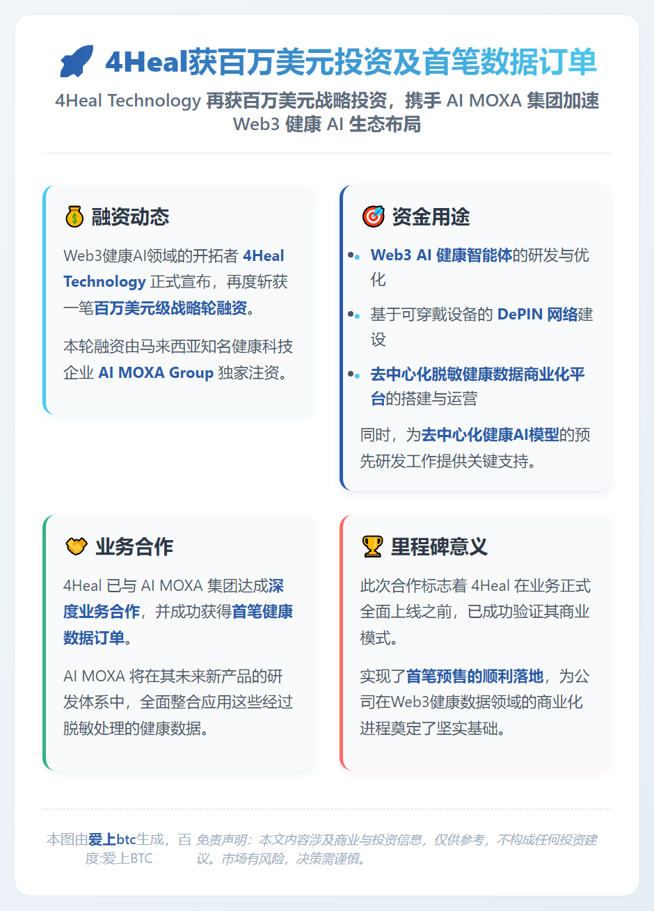 4Heal获百万美元投资及首笔数据订单