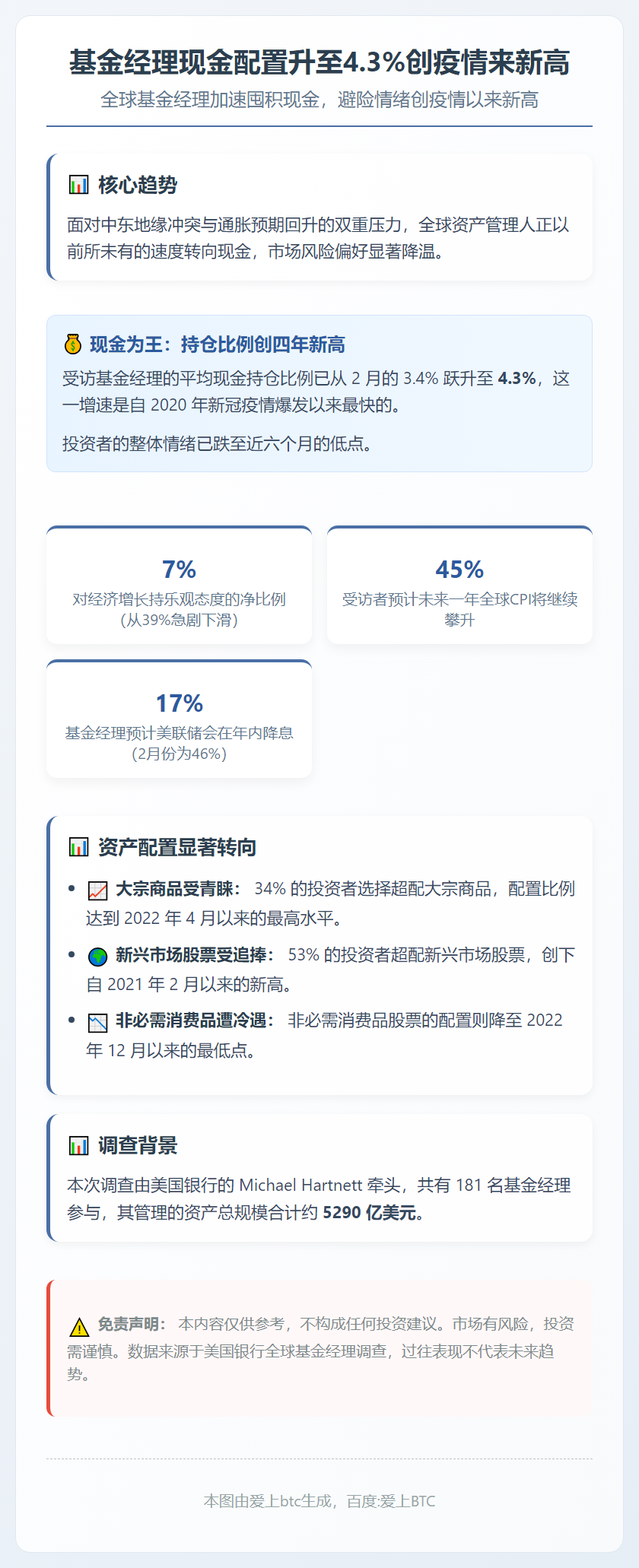 基金经理现金配置升至4.3%创疫情来新高