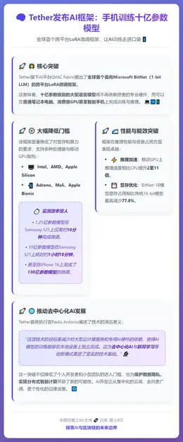 Tether发布AI框架：手机训练十亿参数模型