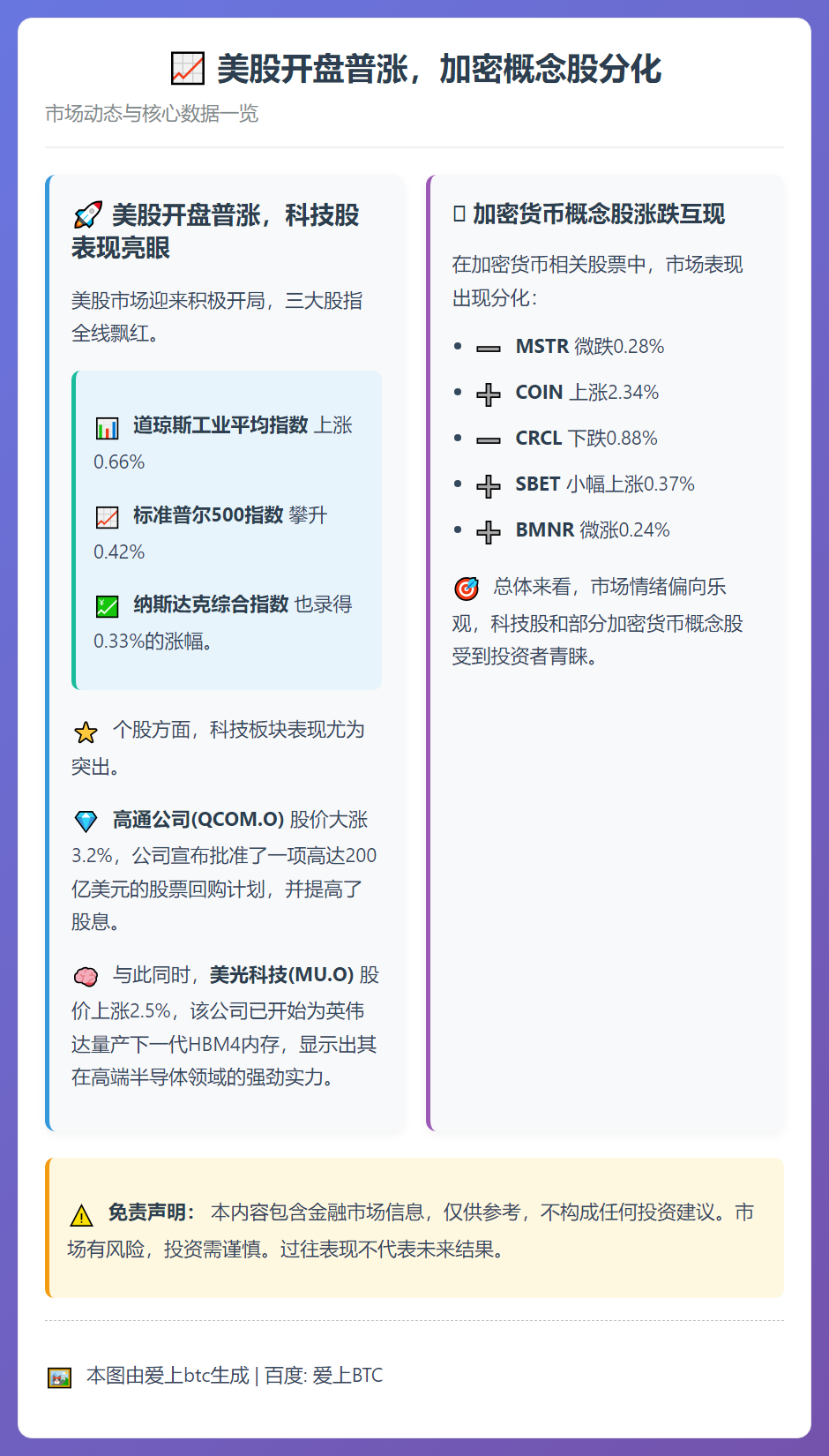 美股开盘普涨，加密概念股分化