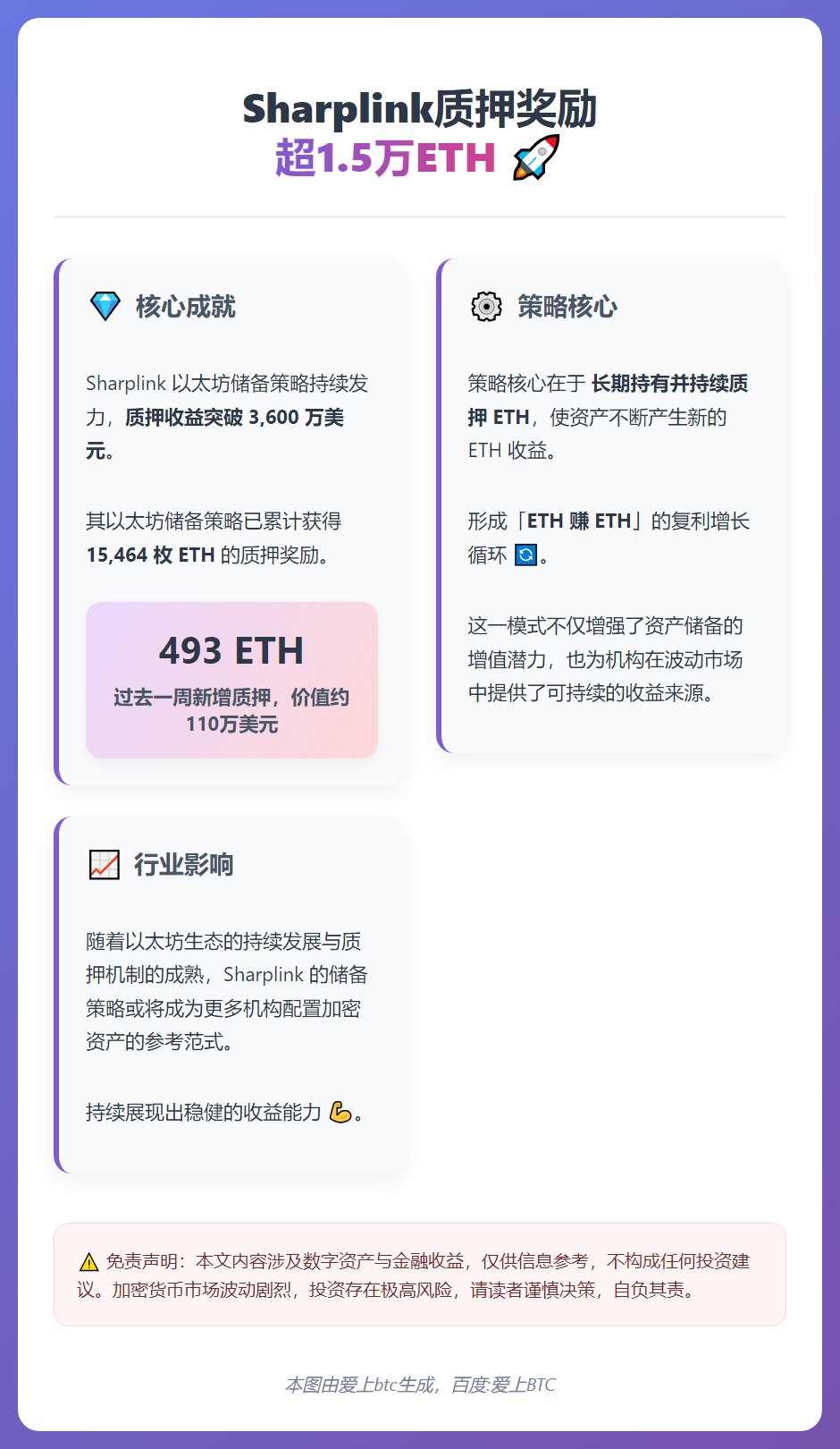 Sharplink质押奖励超1.5万ETH