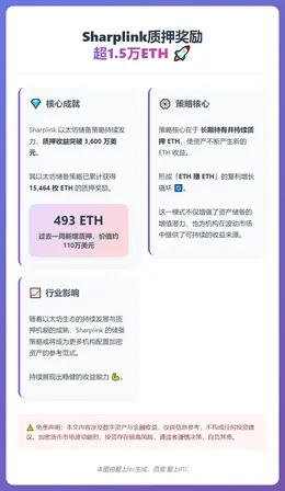 Sharplink质押奖励超1.5万ETH
