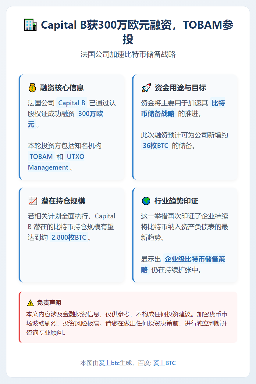 Capital B获300万欧元融资，TOBAM参投