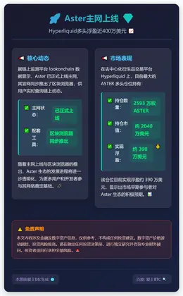 Aster主网上线，Hyperliquid多头浮盈390万美