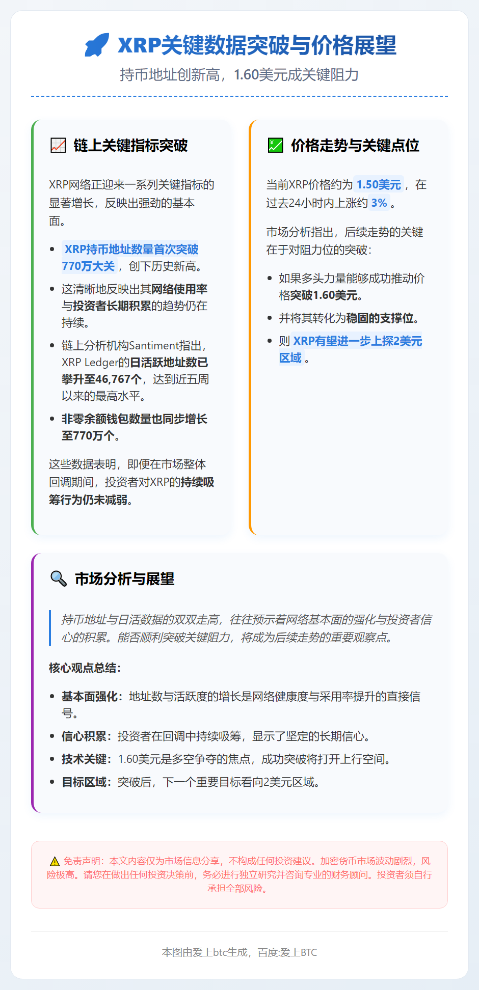 XRP地址新高，1.60美元成关键阻力