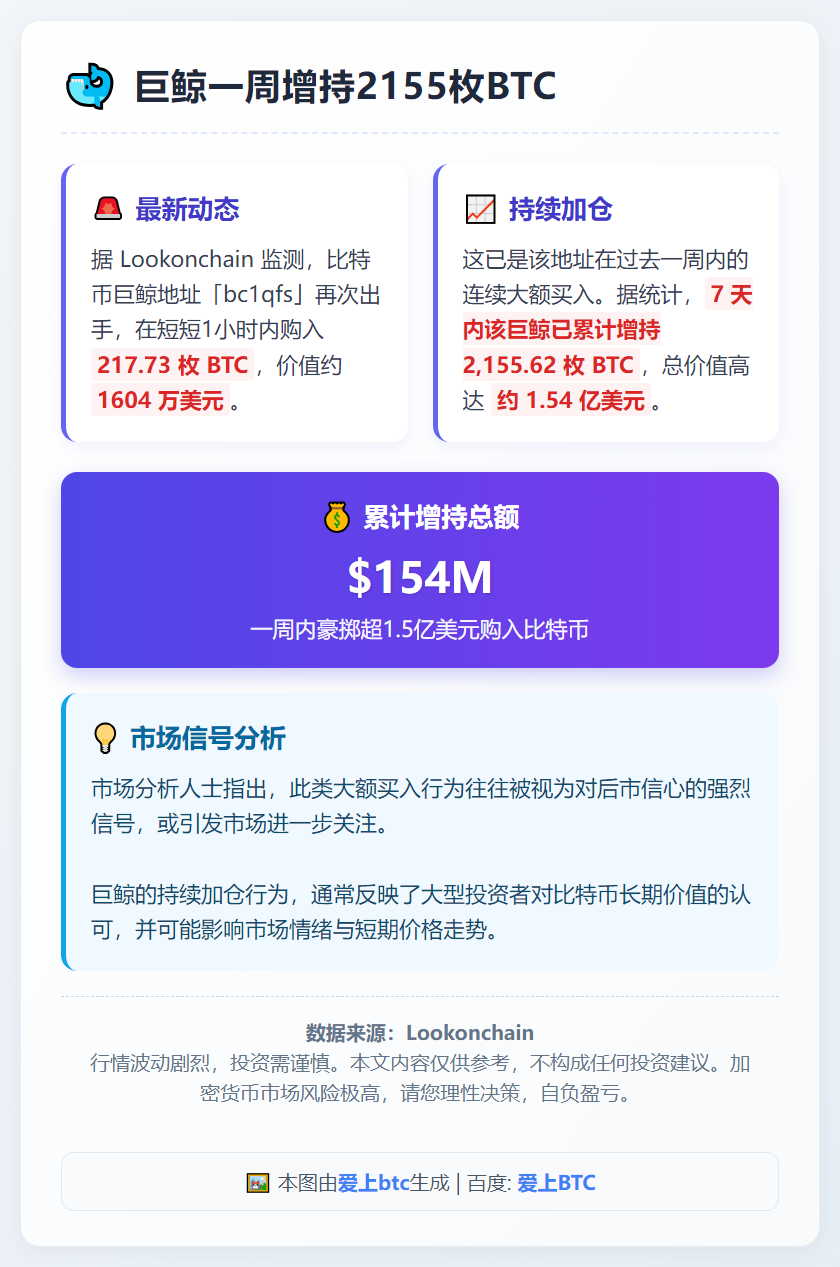 巨鲸一周增持2155枚BTC