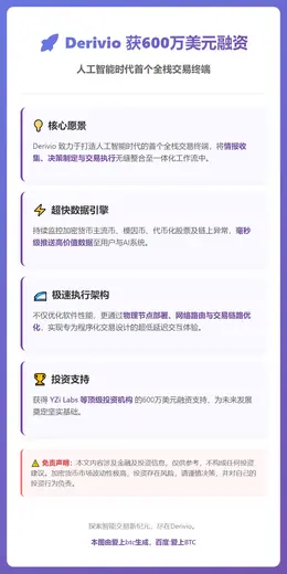 Derivio获600万美元融资