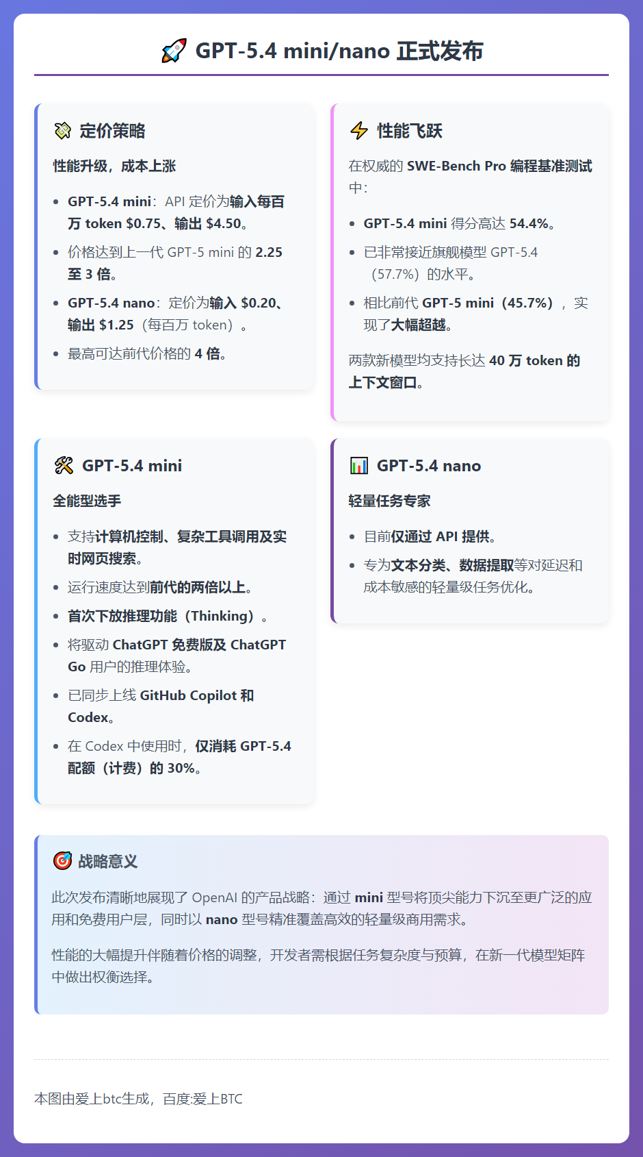 GPT-5.4 mini/nano发布：性能近旗舰，定价涨4