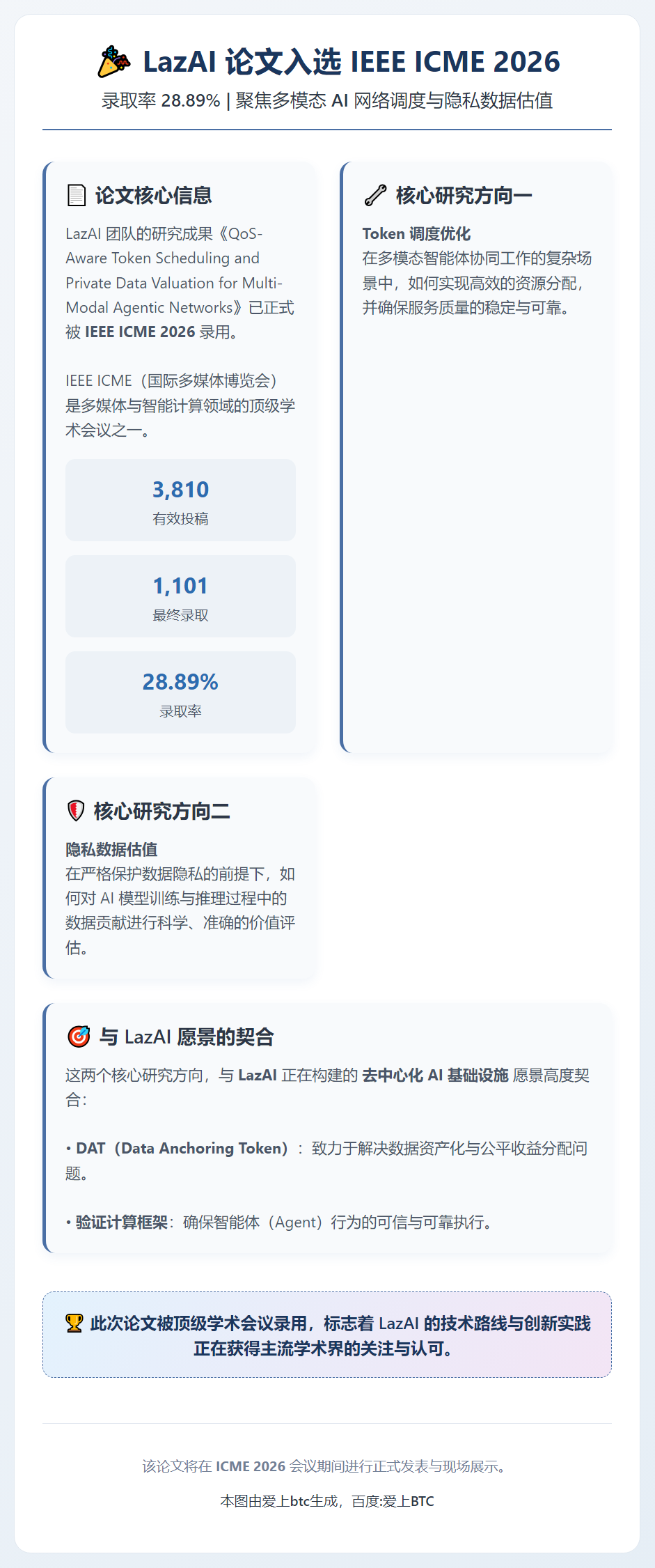 LazAI论文入选ICME2026，录取率28.89%