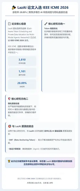 LazAI论文入选ICME2026，录取率28.89%