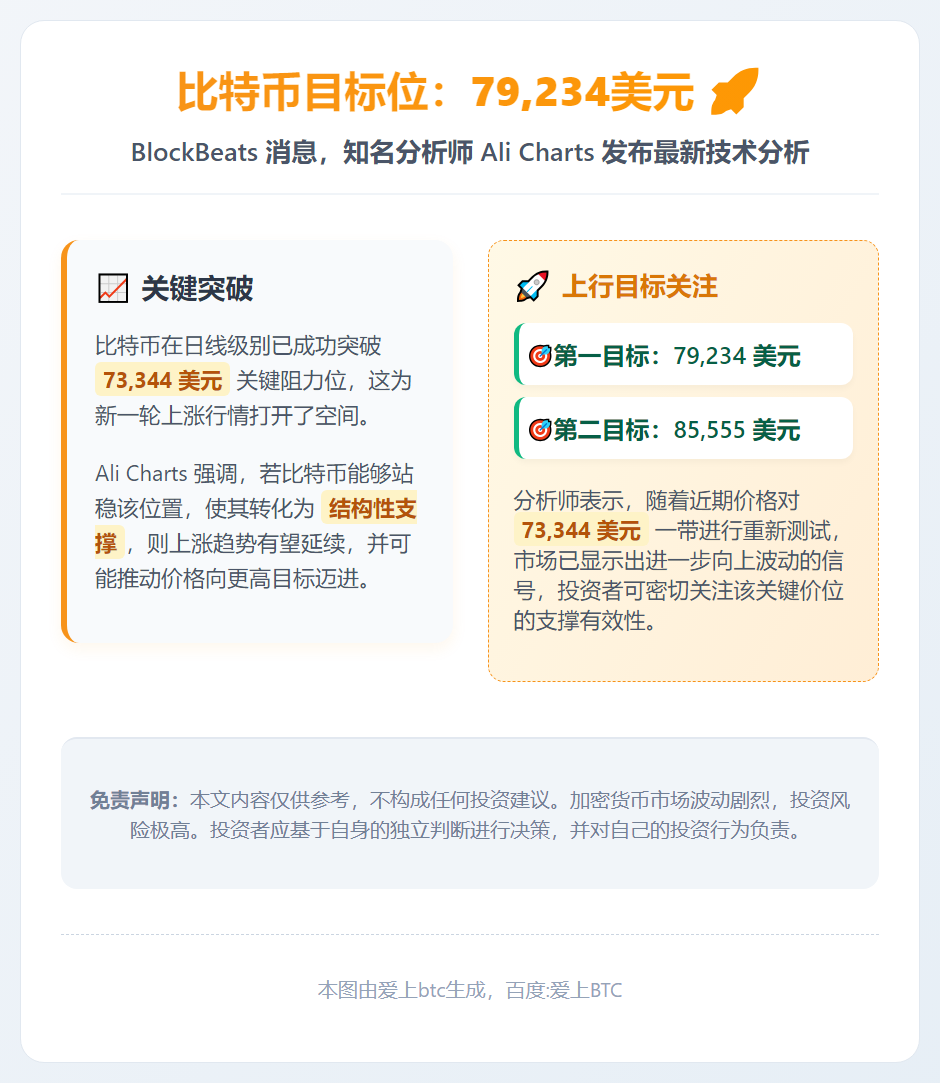 比特币目标位：79,234美元