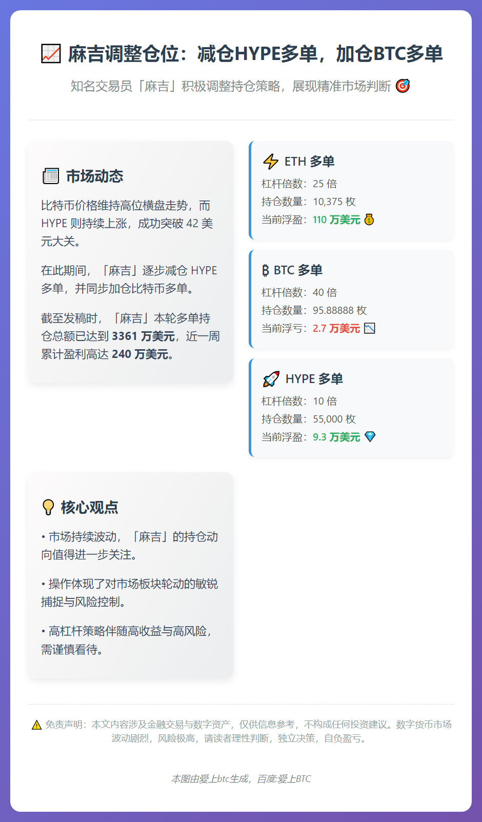 麻吉调整仓位：减仓HYPE多单，加仓BTC多单
