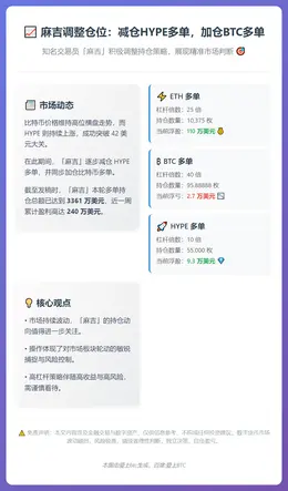 麻吉调整仓位：减仓HYPE多单，加仓BTC多单