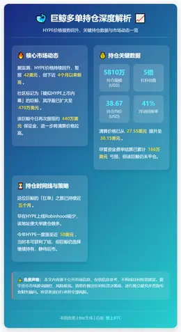 巨鲸多单浮盈470万美元，持仓5810万美元