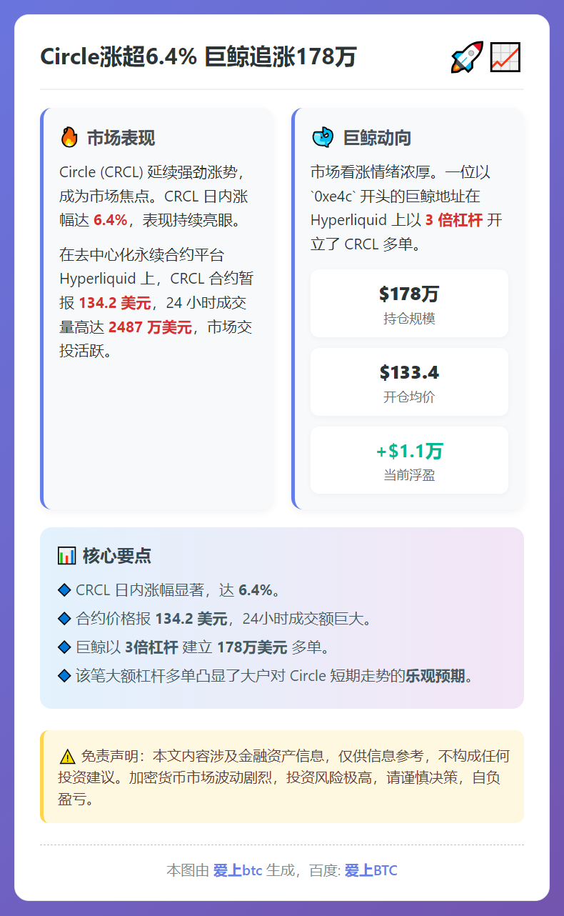 Circle涨超6.4% 巨鲸追涨178万