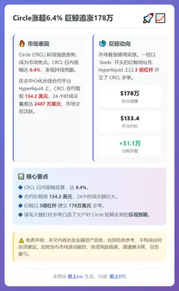 Circle涨超6.4% 巨鲸追涨178万