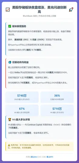 美股存储板块夜盘续涨，美光闪迪创新高
