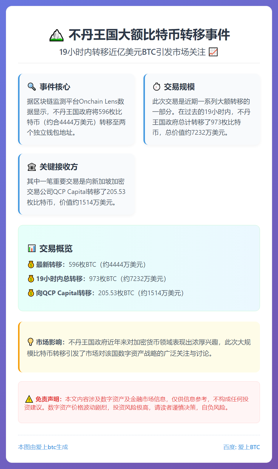 不丹王国转出973枚BTC，价值超7200万美元