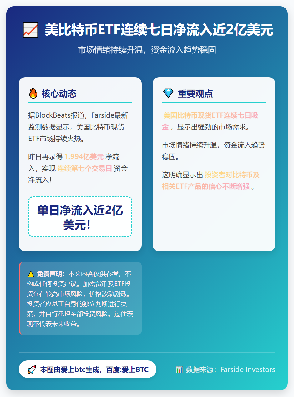 美比特币ETF连续七日净流入近2亿美元