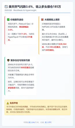 美天然气闪跌3.6%，链上多头爆仓185万