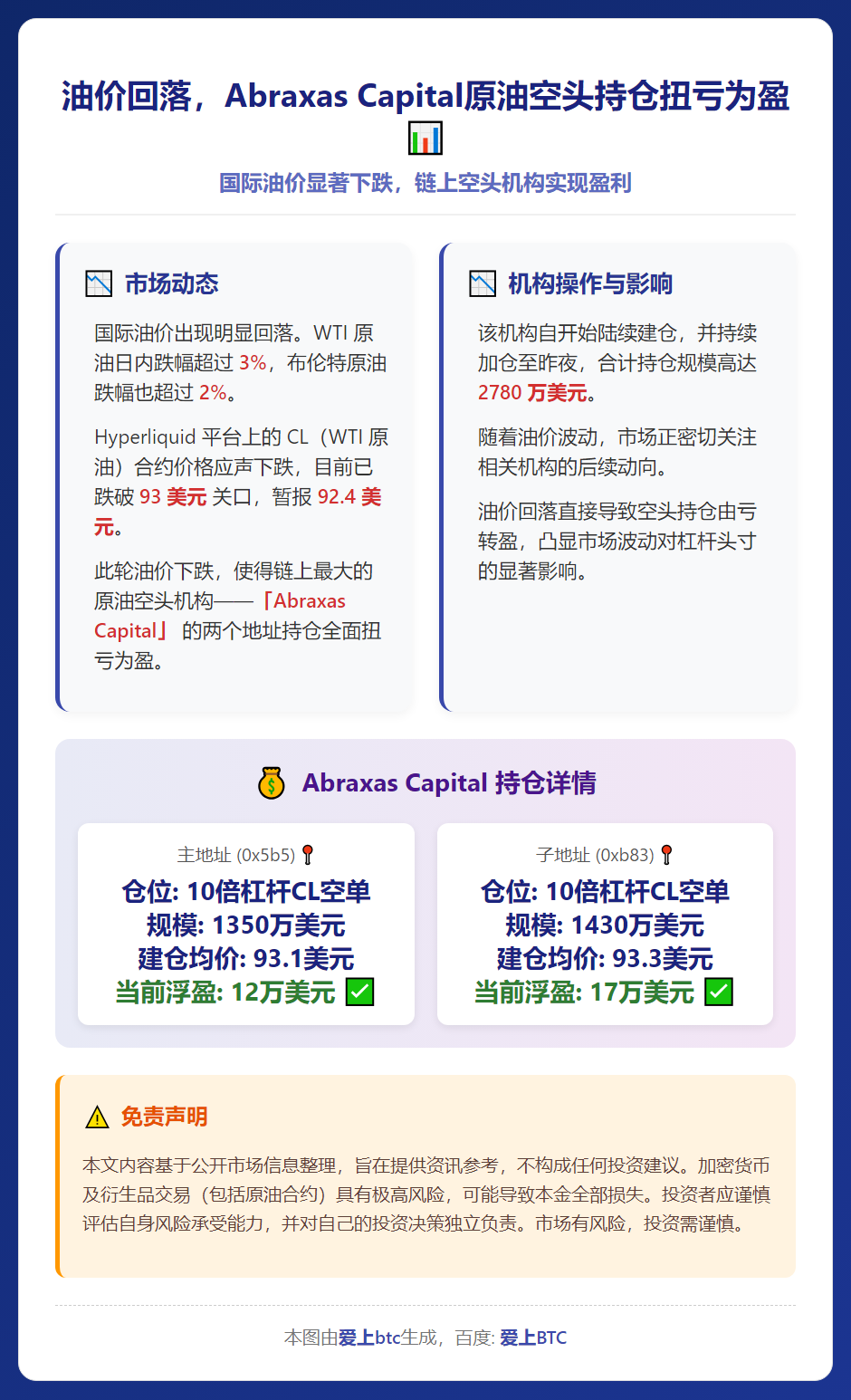 油价回落，Abraxas Capital原油空头持仓扭亏为盈