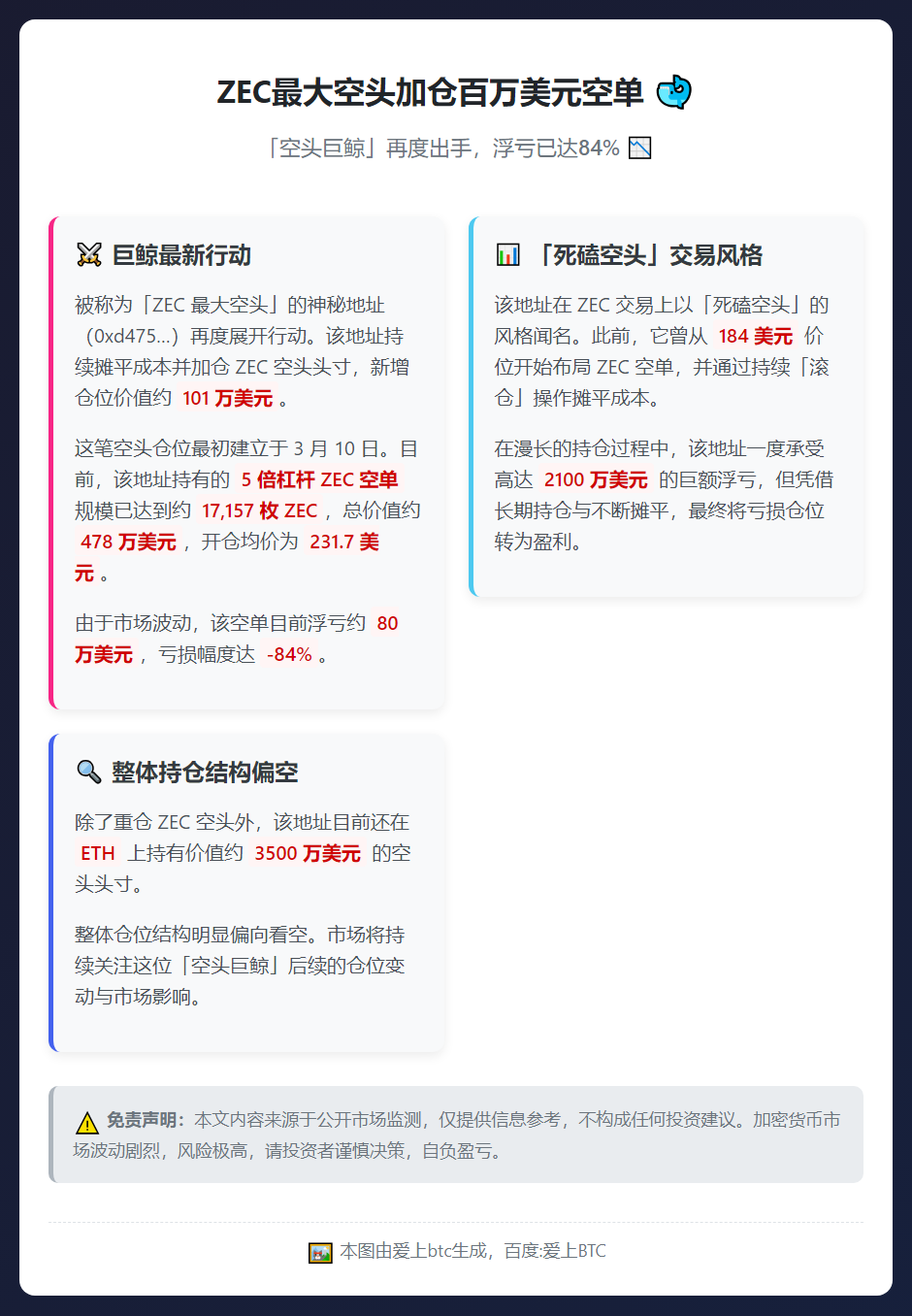 ZEC最大空头加仓百万美元空单